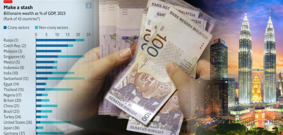 Malaysia Berada Di Tempat Ketiga Dalam Indeks Kroni-Kapitalisme – The Economist 2023