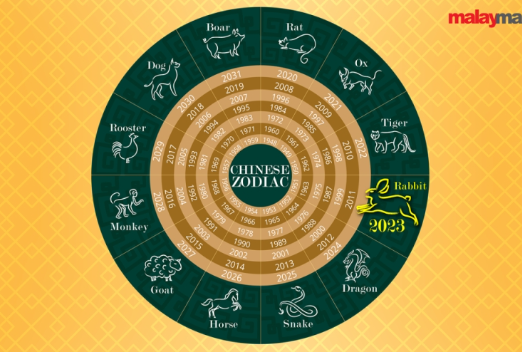 Zodiak: Kuda, Monyet dan Naga menjadi yang Paling Bertuah Tahun ini