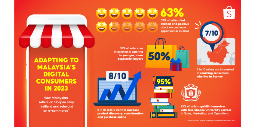 Shopee: 63% Penjual Malaysia Positif tentang E-Dagang